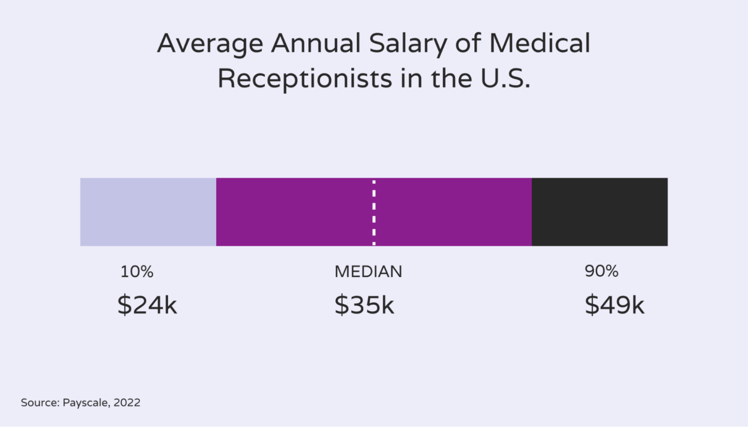 Average Annual Salary of a Medical Receptionist Hello Rache