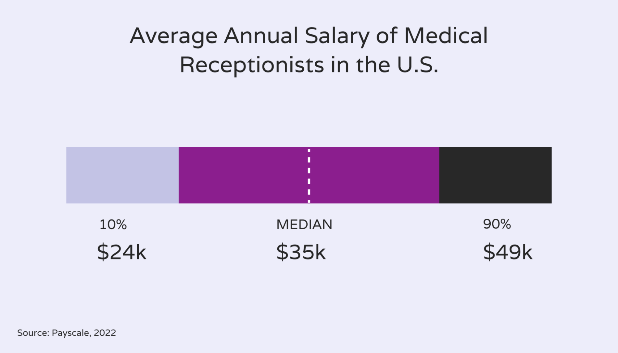 Graph showing the average annual salary of a medical receptionist