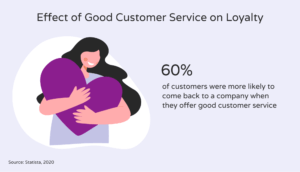 Image showing the percentage of customers who do repeat business with a company because of good customer service