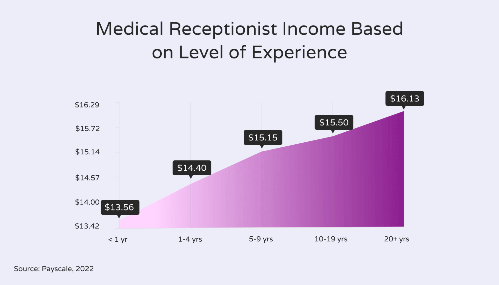 Graph showing medical receptionist income based on level of experience