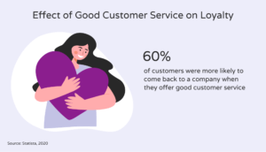 Image showing the percentage of customers who do repeat business with a company because of good customer service