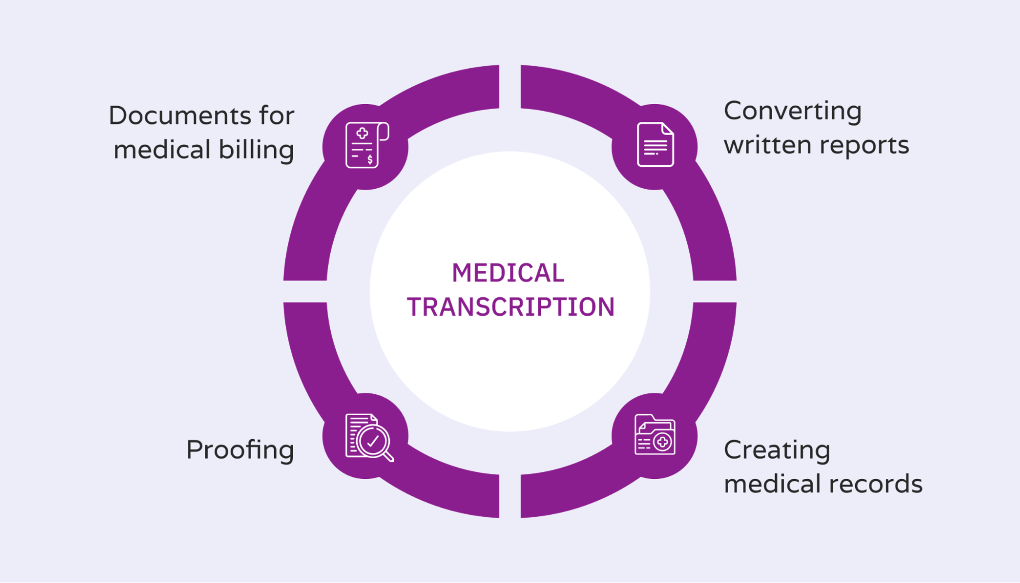 Graphic of virtual medical transcription workers