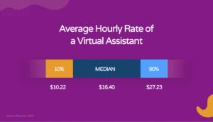 graph showing the average salary of a virtual assistant