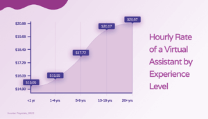 The hourly rate of a virtual assistant by experience level