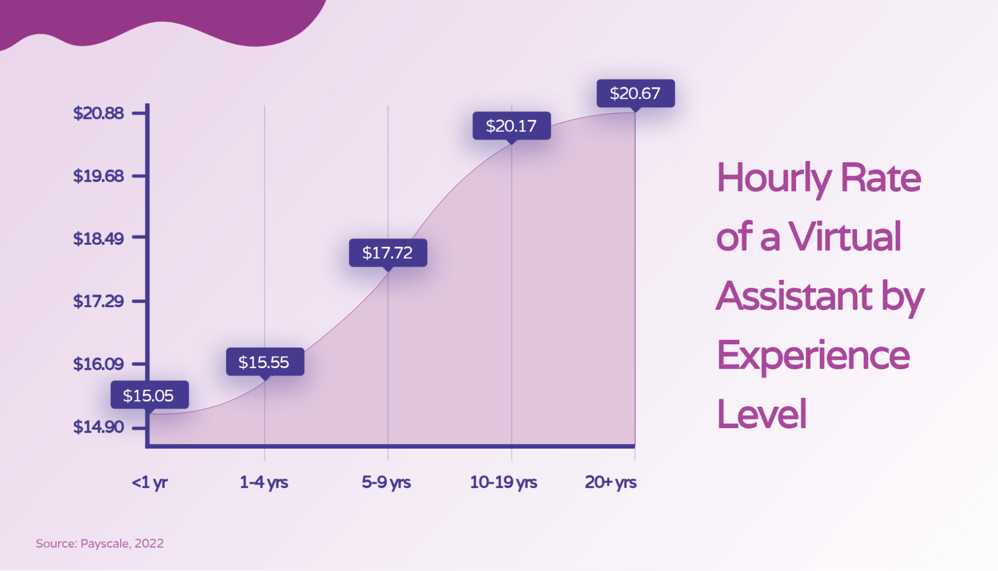 Hourly Rate of a Virtual Assistant by Experience Level Hello Rache