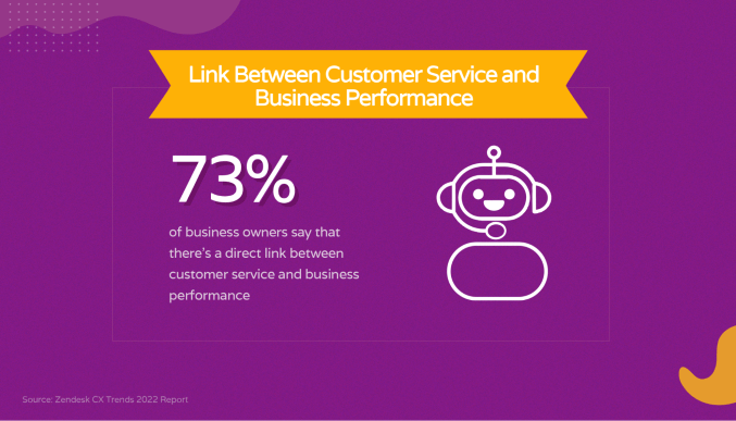 Image showing the percentage of business owners who say there’s a direct link between customer service and business performance