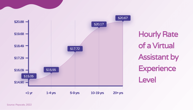 graph showing the hourly rate of a virtual assistant by experience level