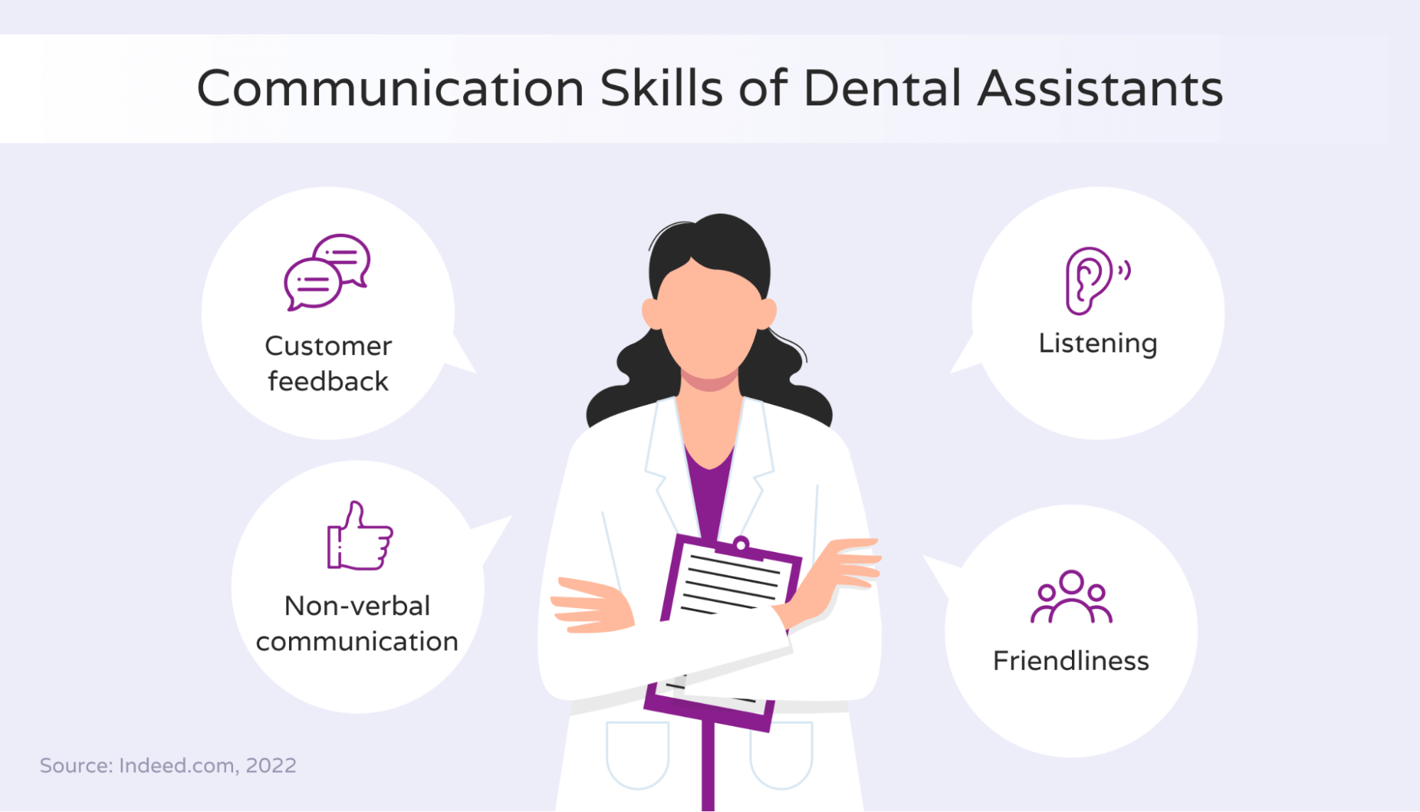 Image showing different communication skills that dental assistants need