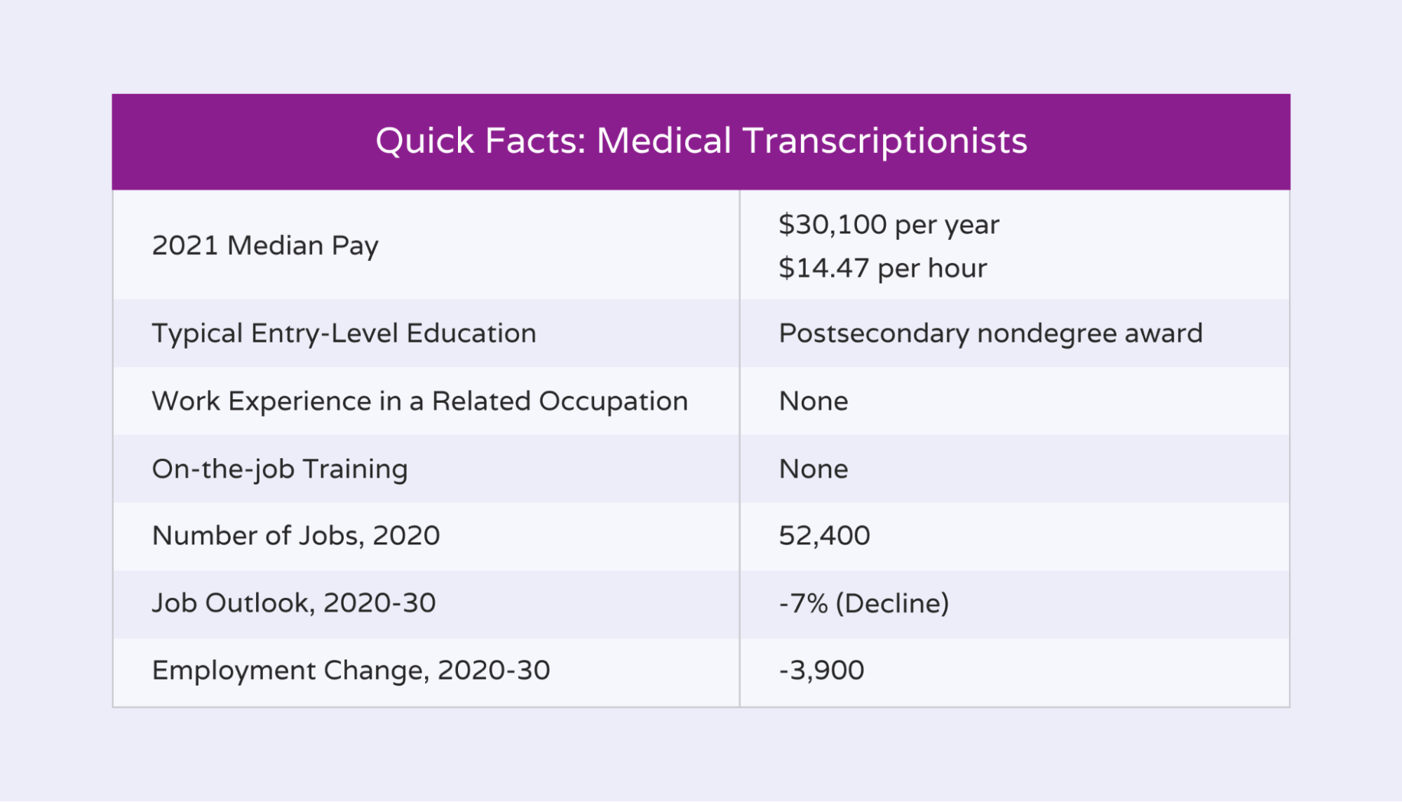 Table showing facts about medical transcriptionist jobs including salary