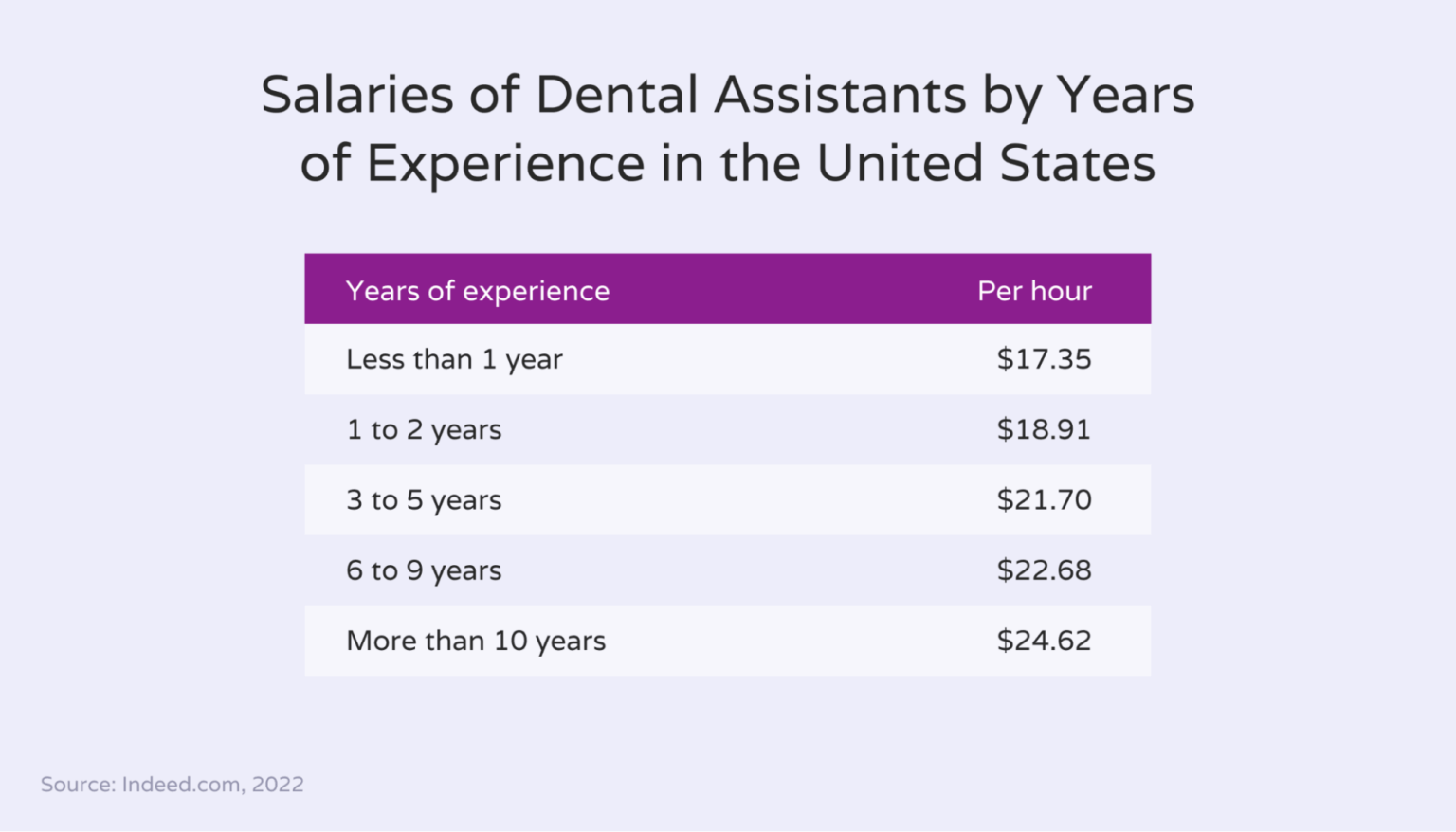 How much do dental assistants make in 2022? Hello Rache