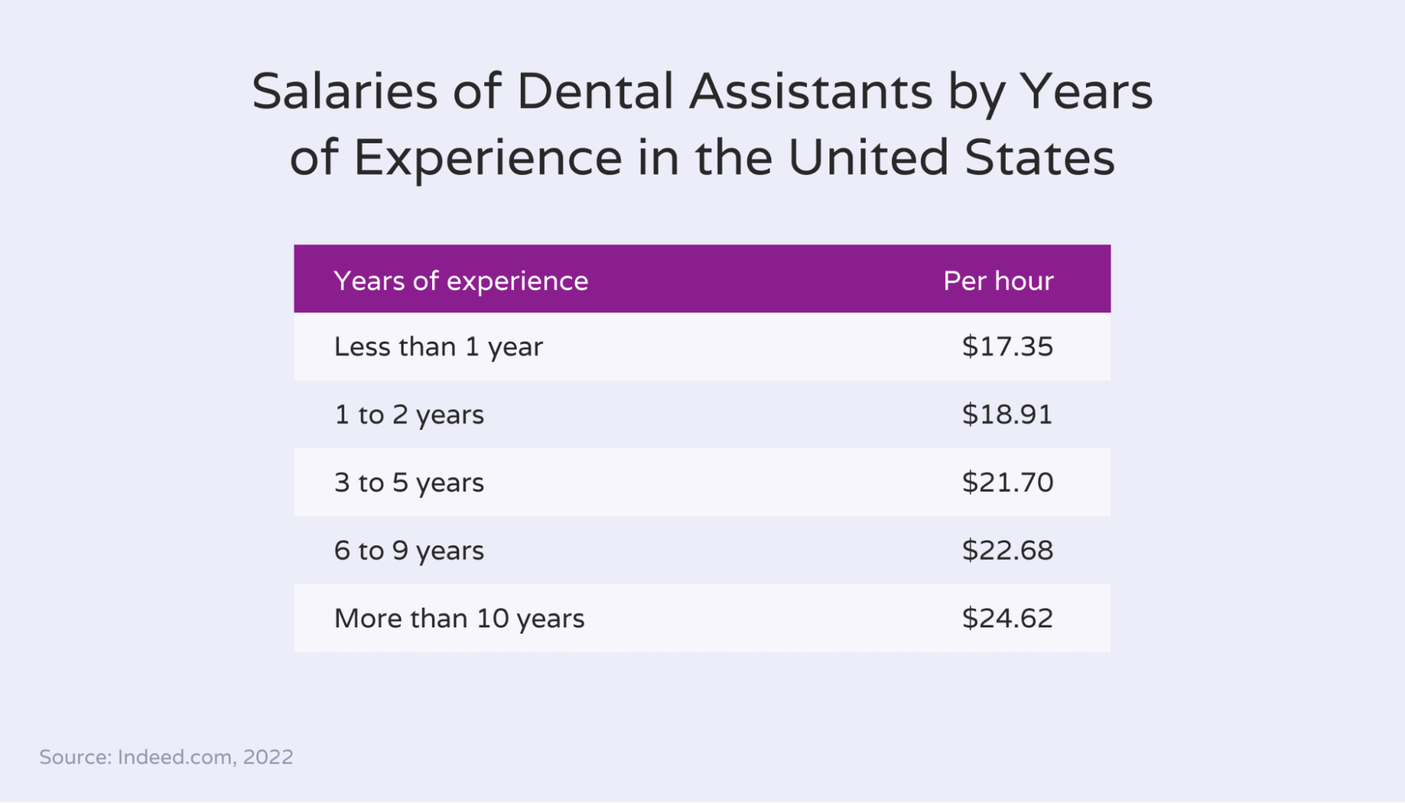 Graph showing US dental assistants salaries by years of experience
