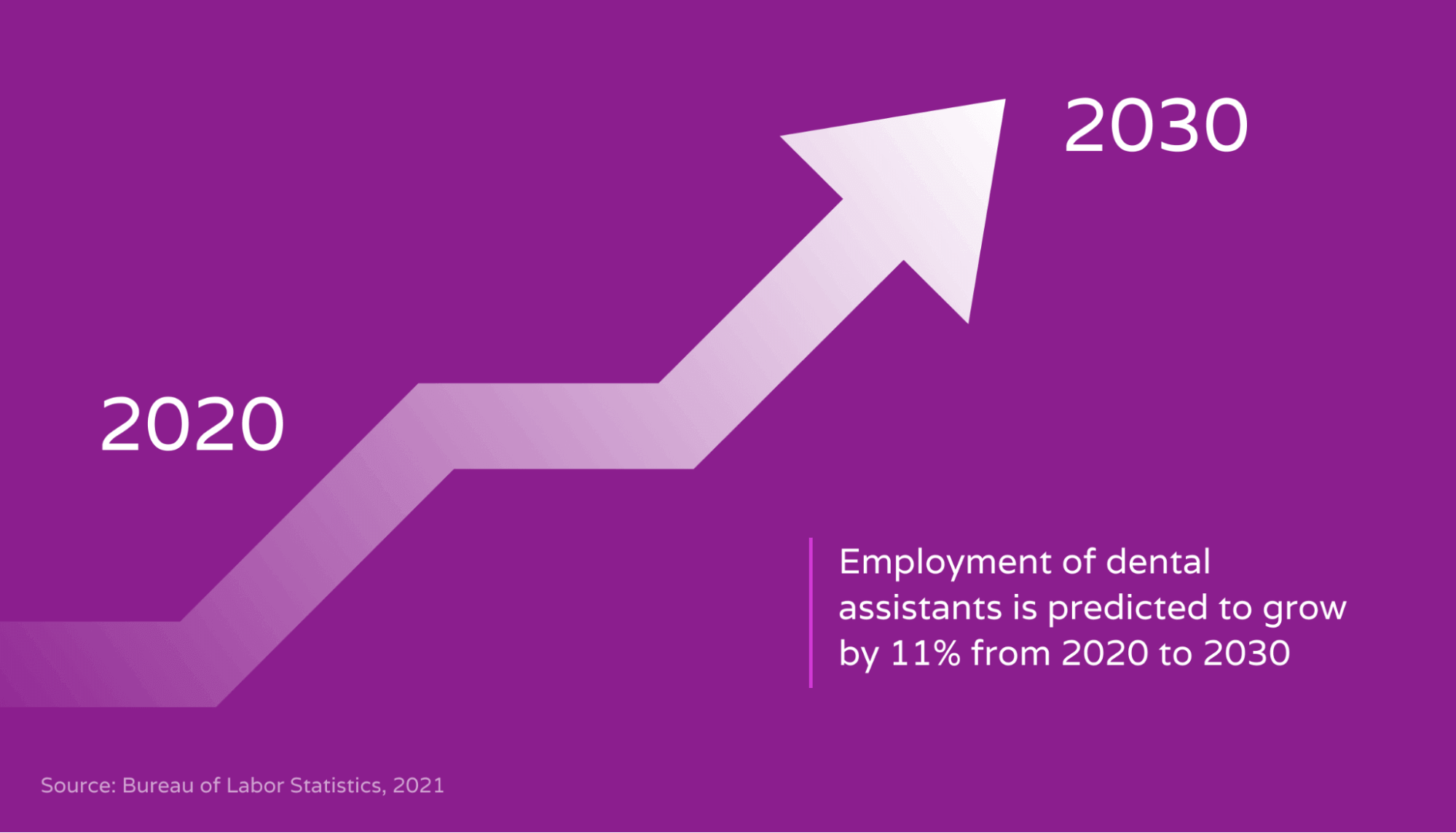 Image showing the increase in employment rate of dental assistants from 2020 to 2030 in the US