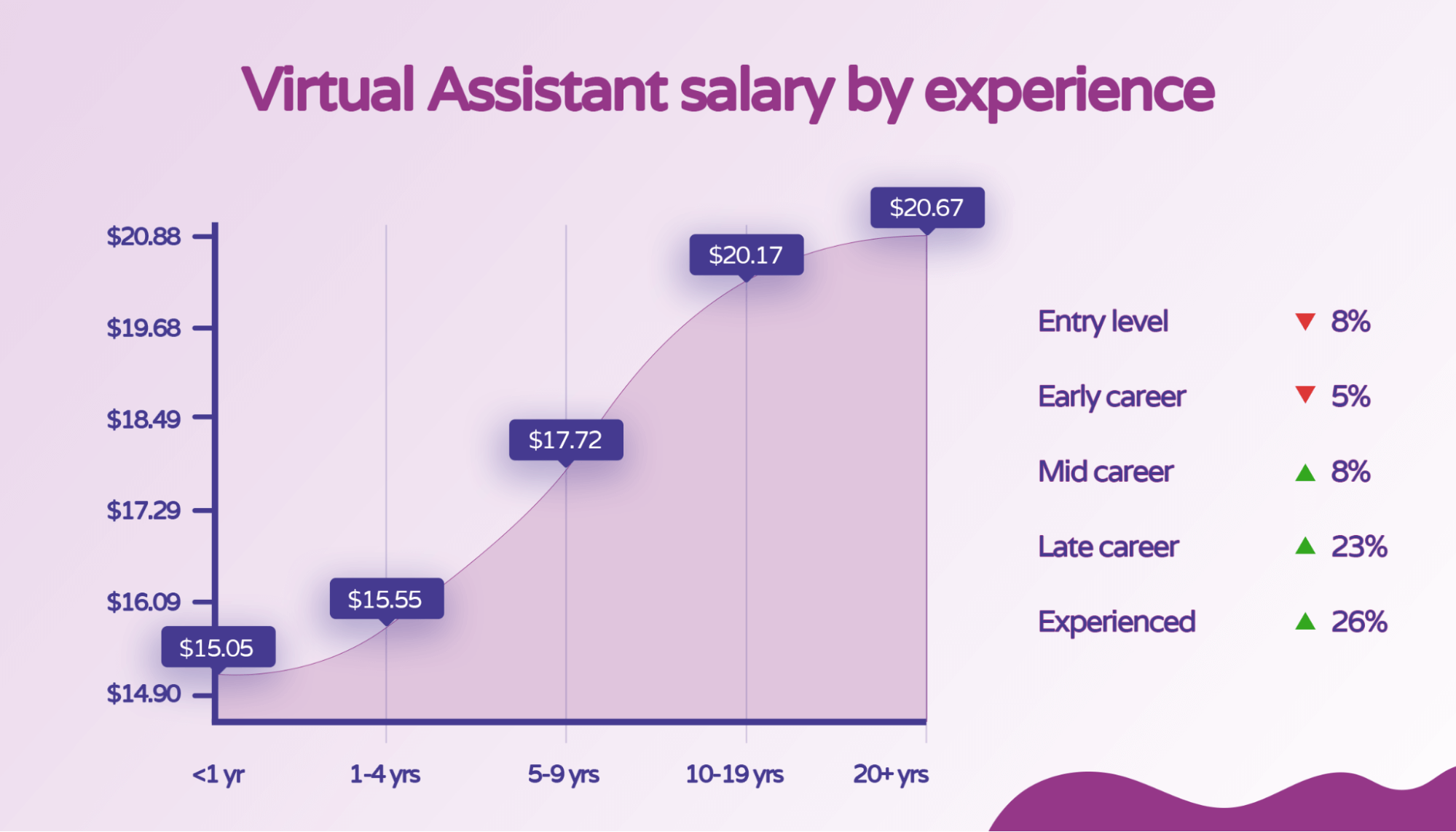 Virtual assistant salary by experience