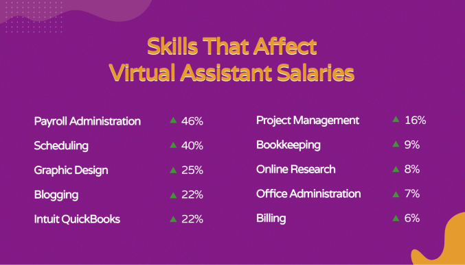 Virtual assistant salaries by skills