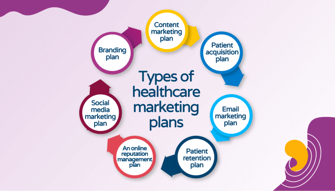 Healthcare marketing plans