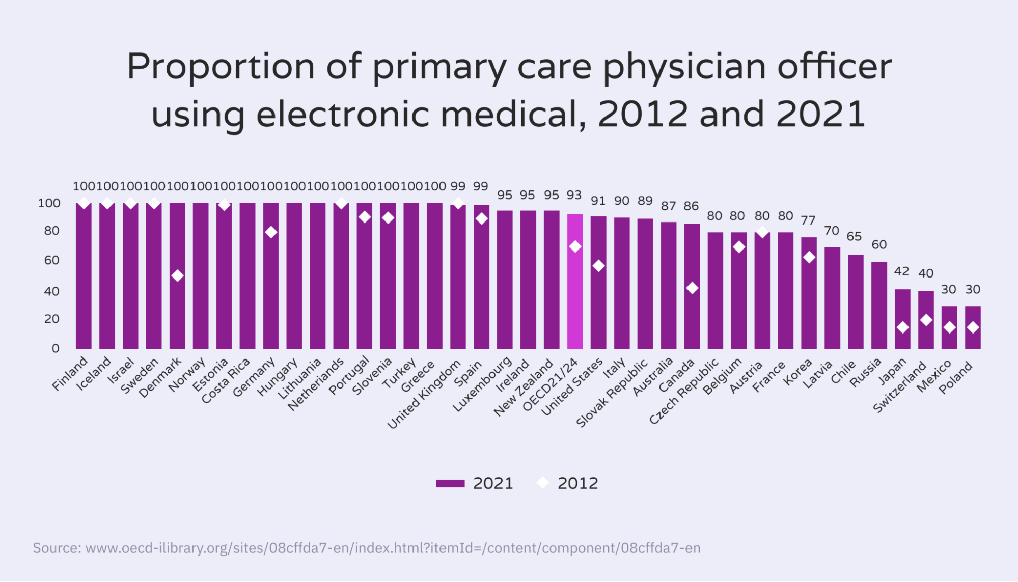 Electronic medical records usage statistics
