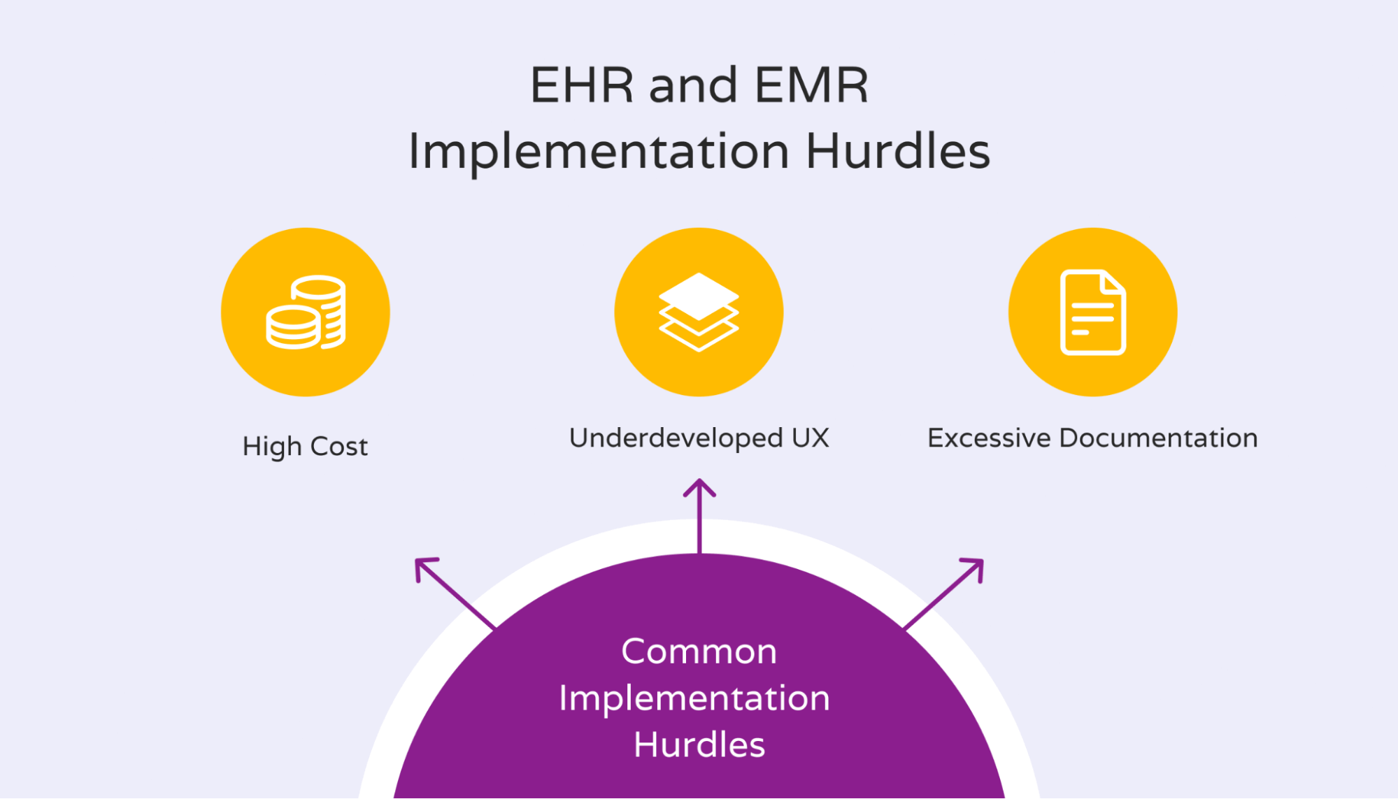 EMR implementation hurdles