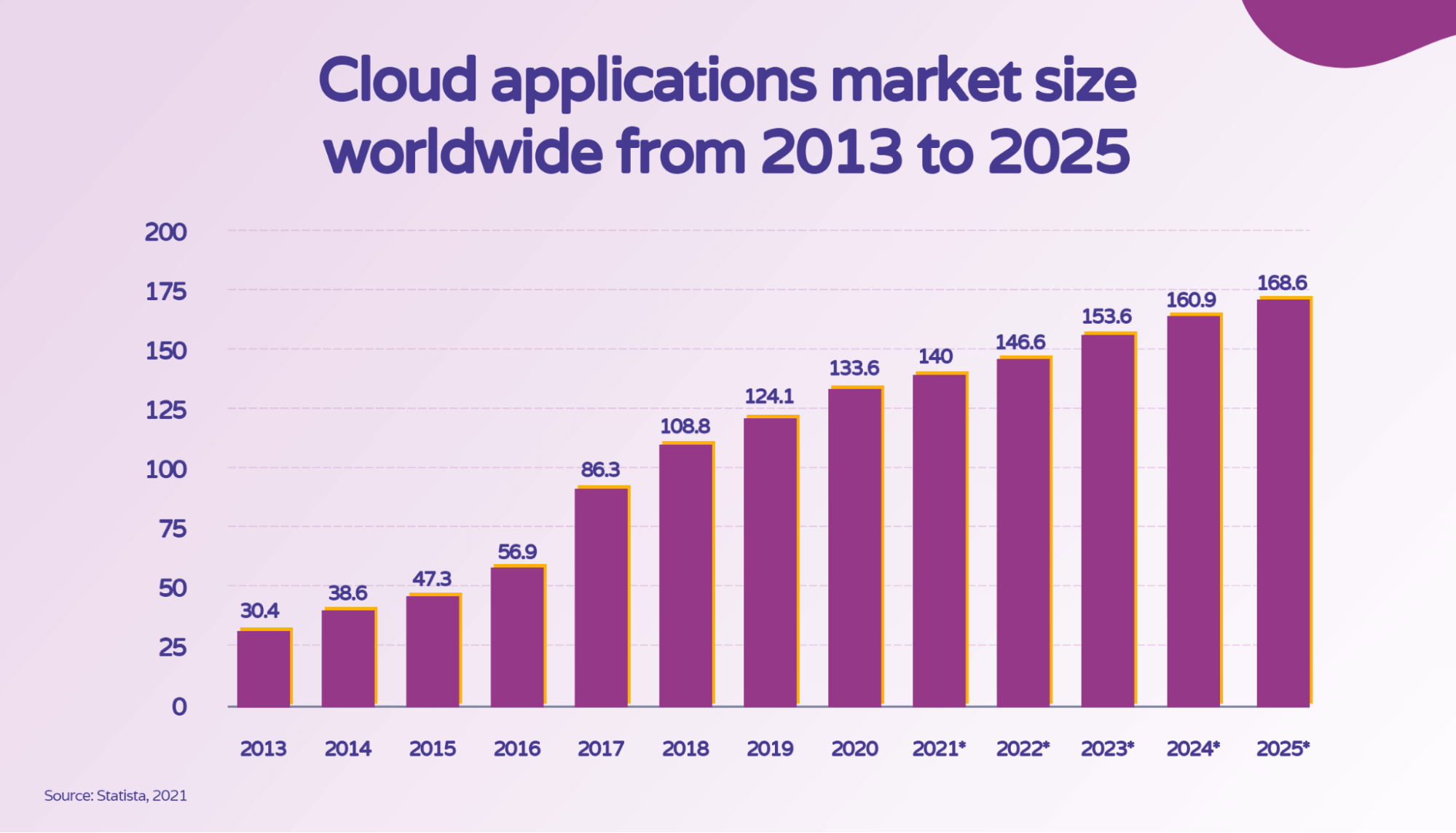 Graph showing cloud applications market size worldwide from 2013 to 2025