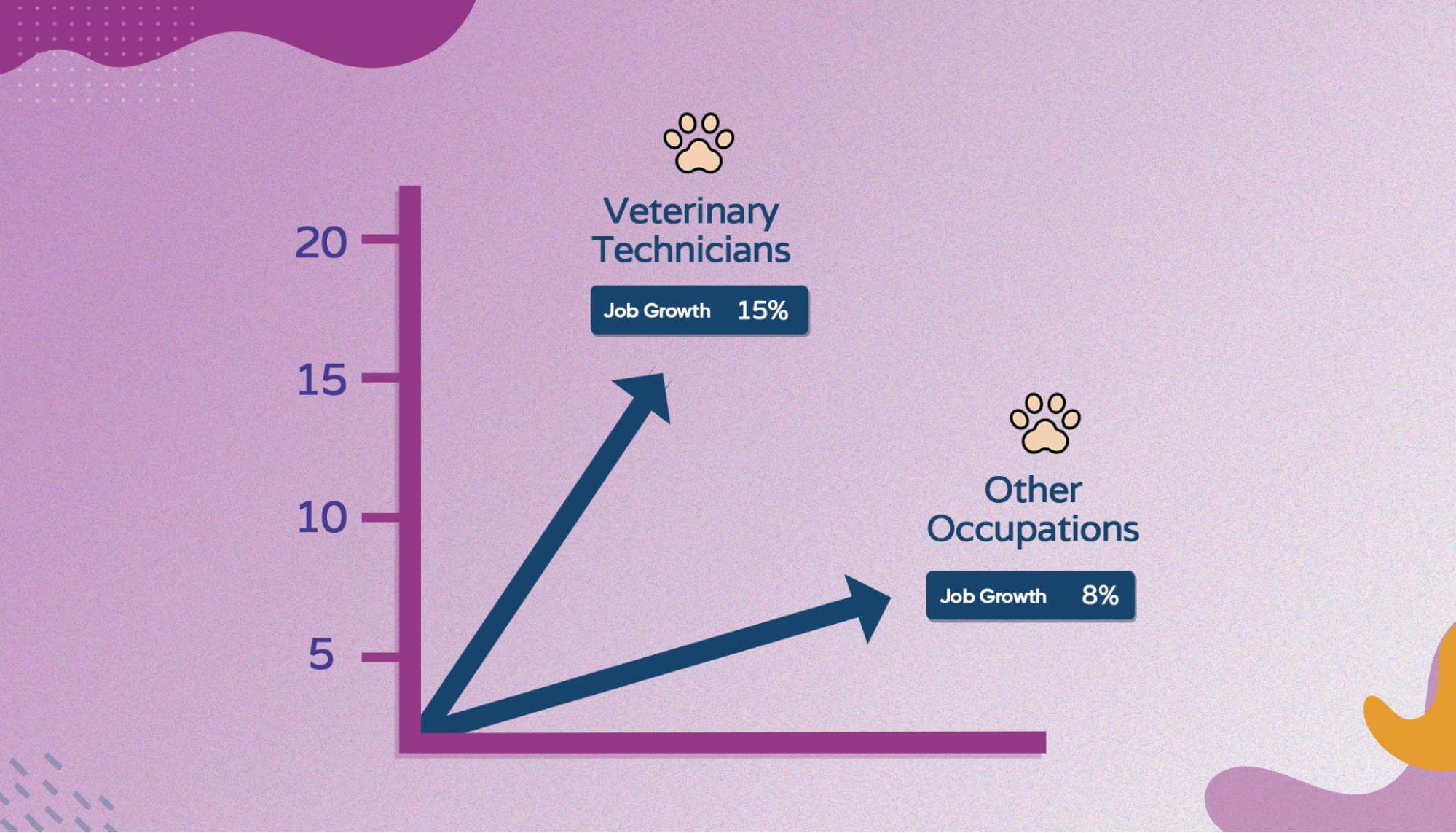 Graph showing job growth for vet techs compared to all other occupations