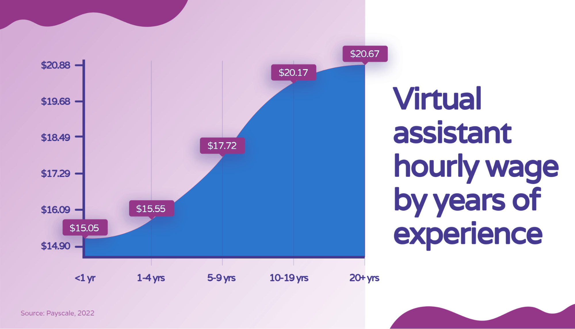 Graph showing the hourly wage of virtual assistants based on their years of experience