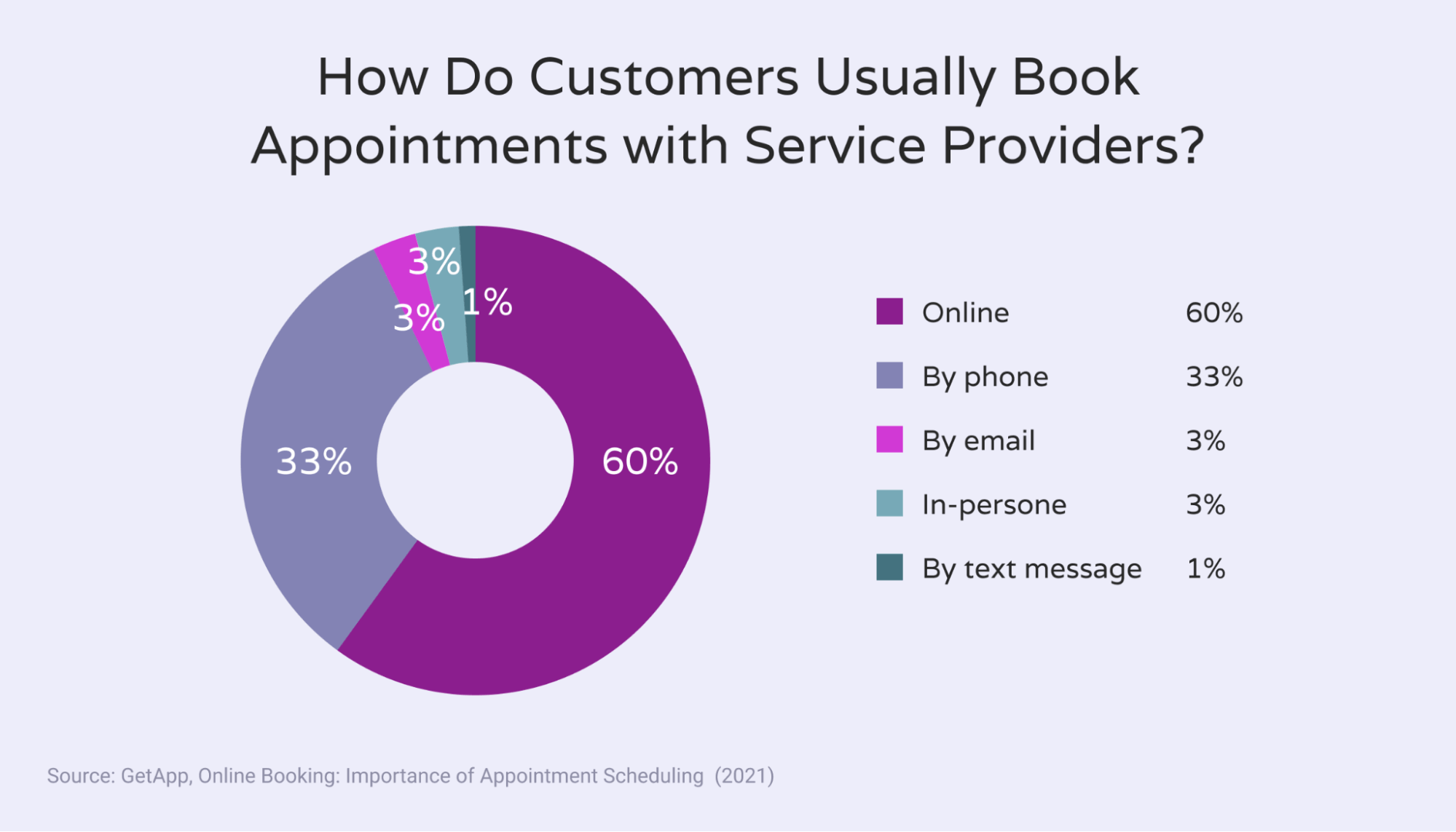 Online appointment scheduling by industry