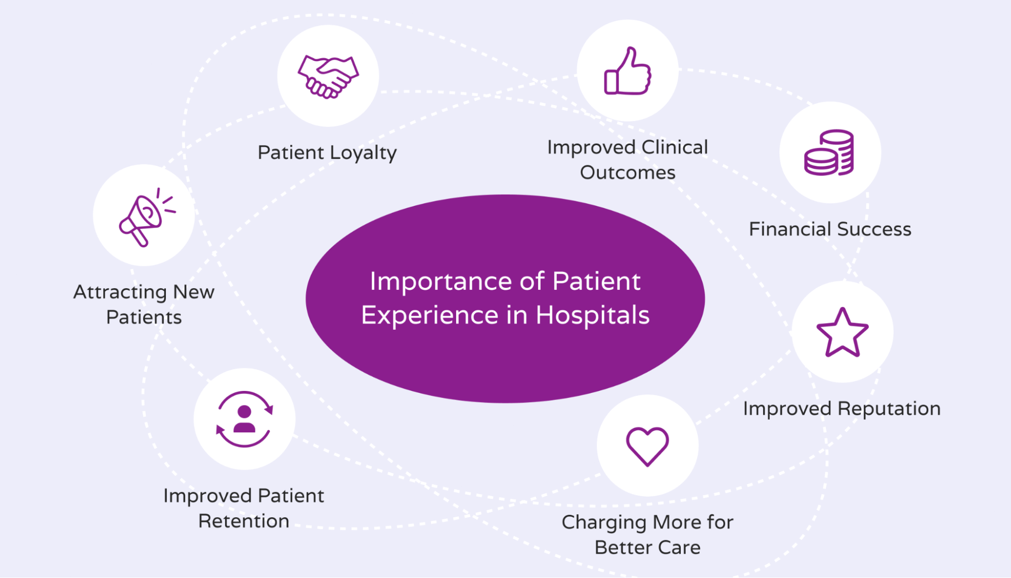 Patient care importance