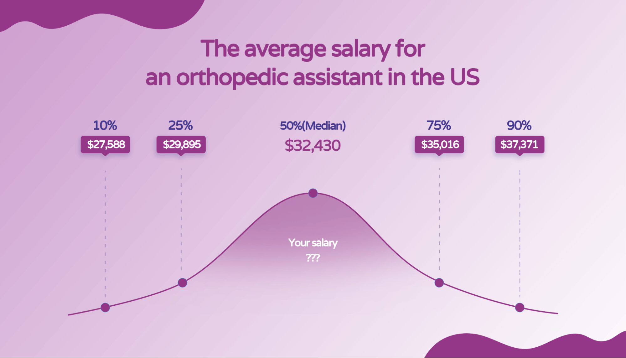 Average orthopedic assistant salary graph