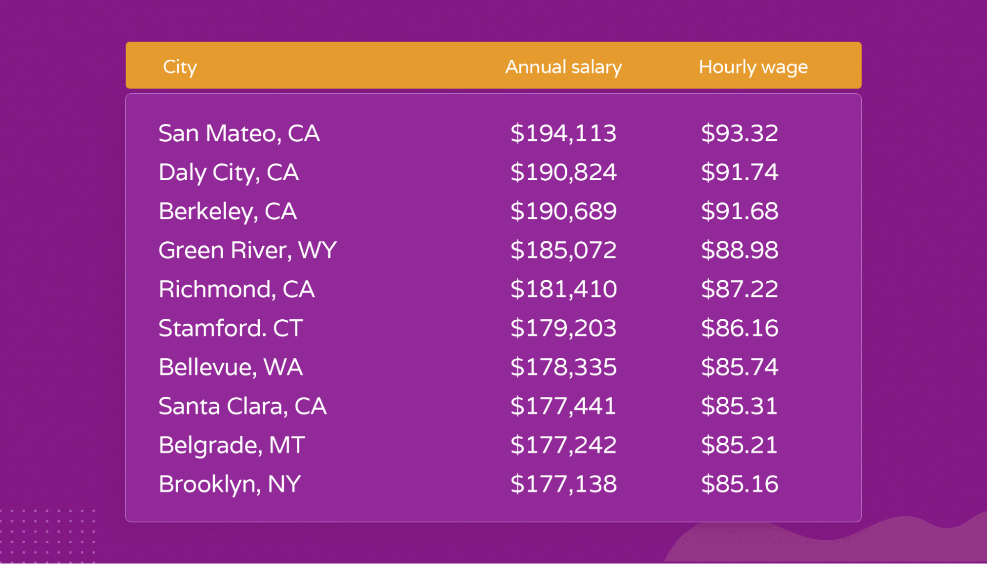 Dermatologist assistant salary by city