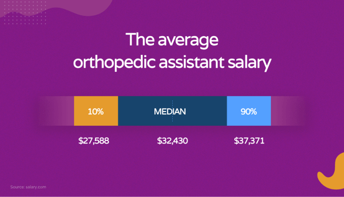 Average orthopedic salary