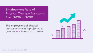 Image showing the employment rate of physical therapy assistants in the US from 2020 to 2030