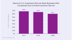 Graph showing the percentage of customers who do more business with companies due to good customer service