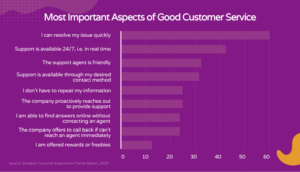 The most important customer service aspects