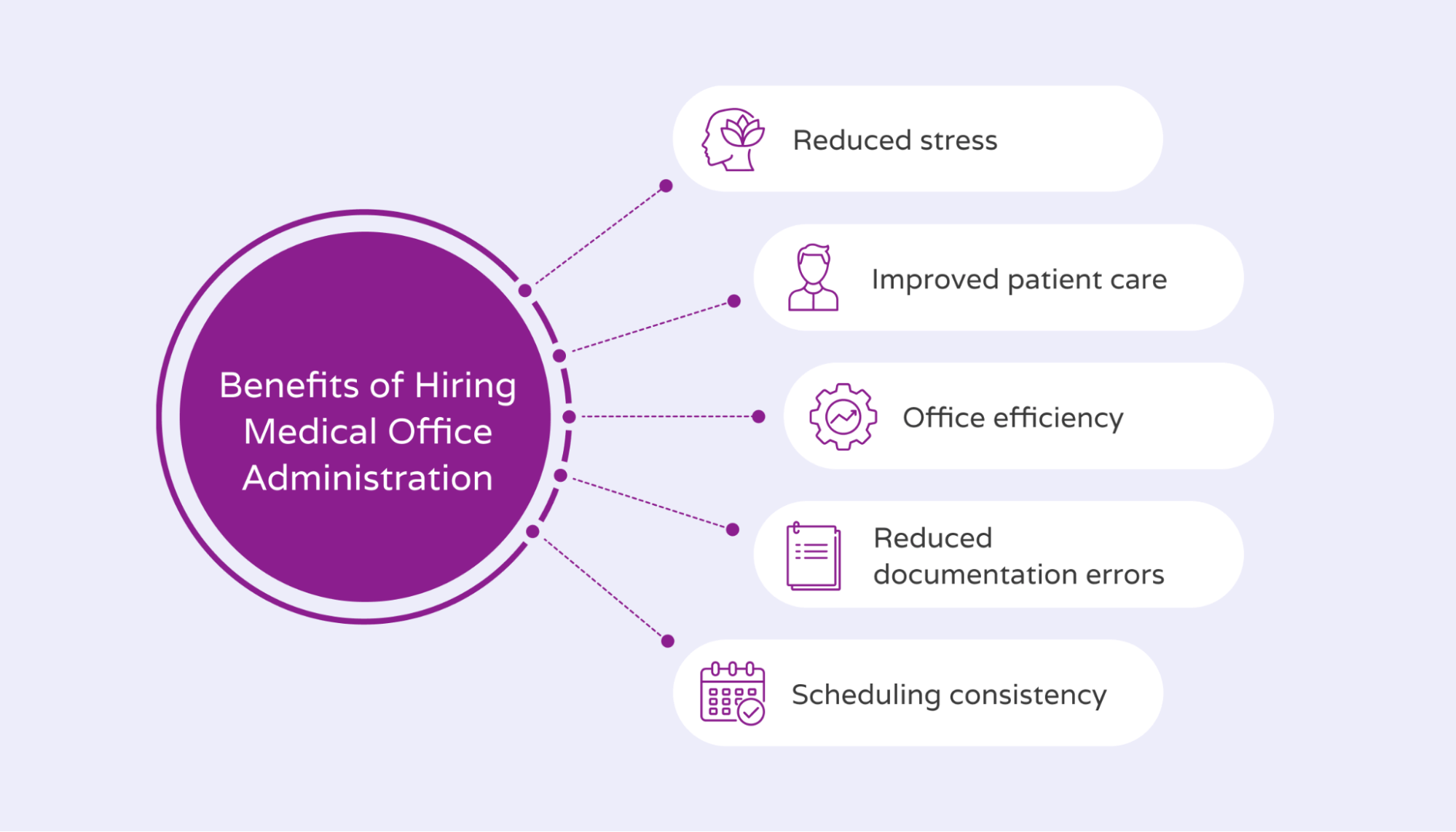 Five benefits of hiring a medical office administration team.
