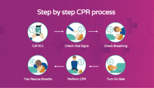 Step by step CPR process