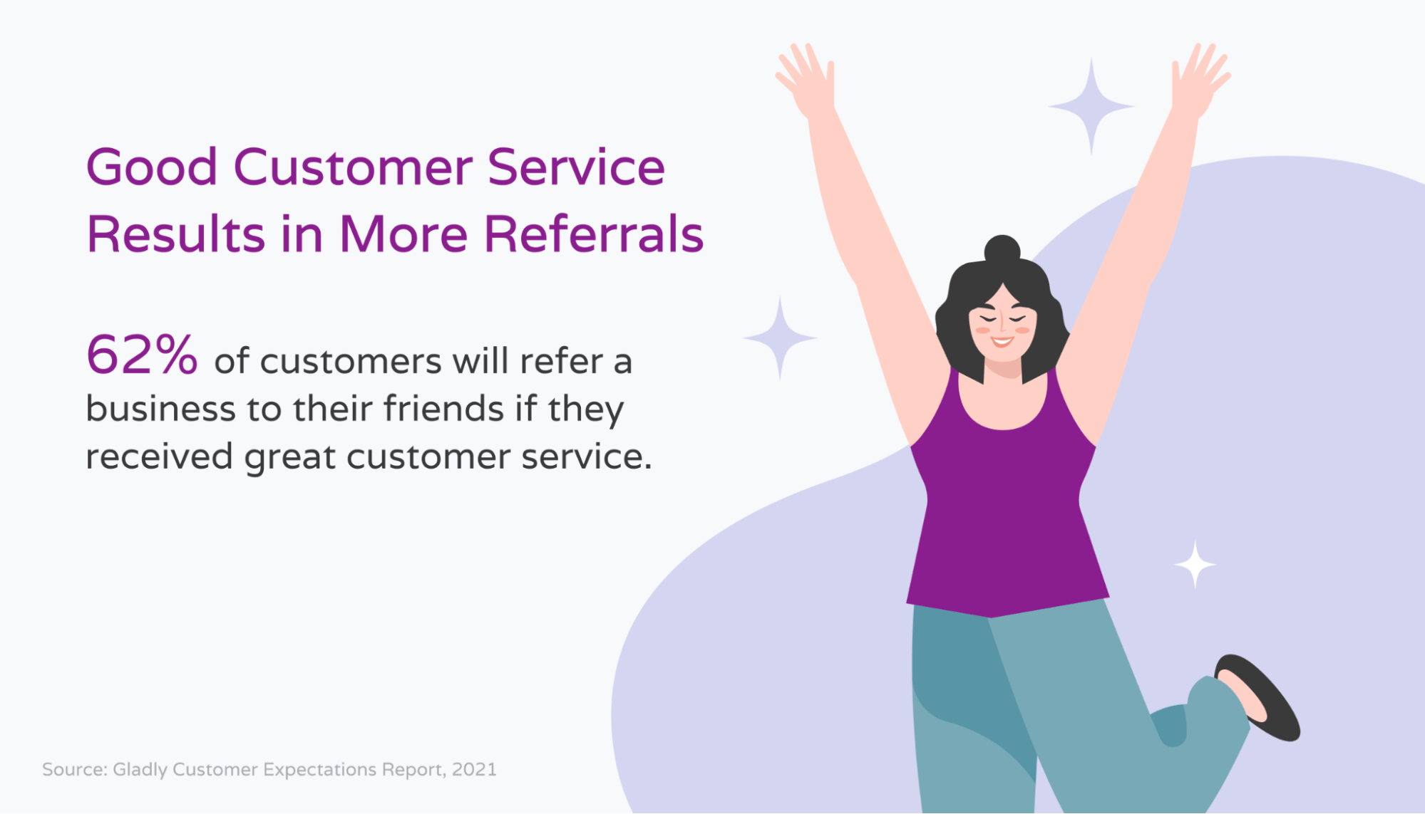Percentage of customers who would refer their friends due to good customer service