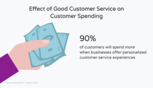 Effect of good customer service on customer spending