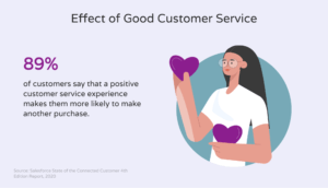 Percentage of customers who will do repeat business with a company due to good customer service