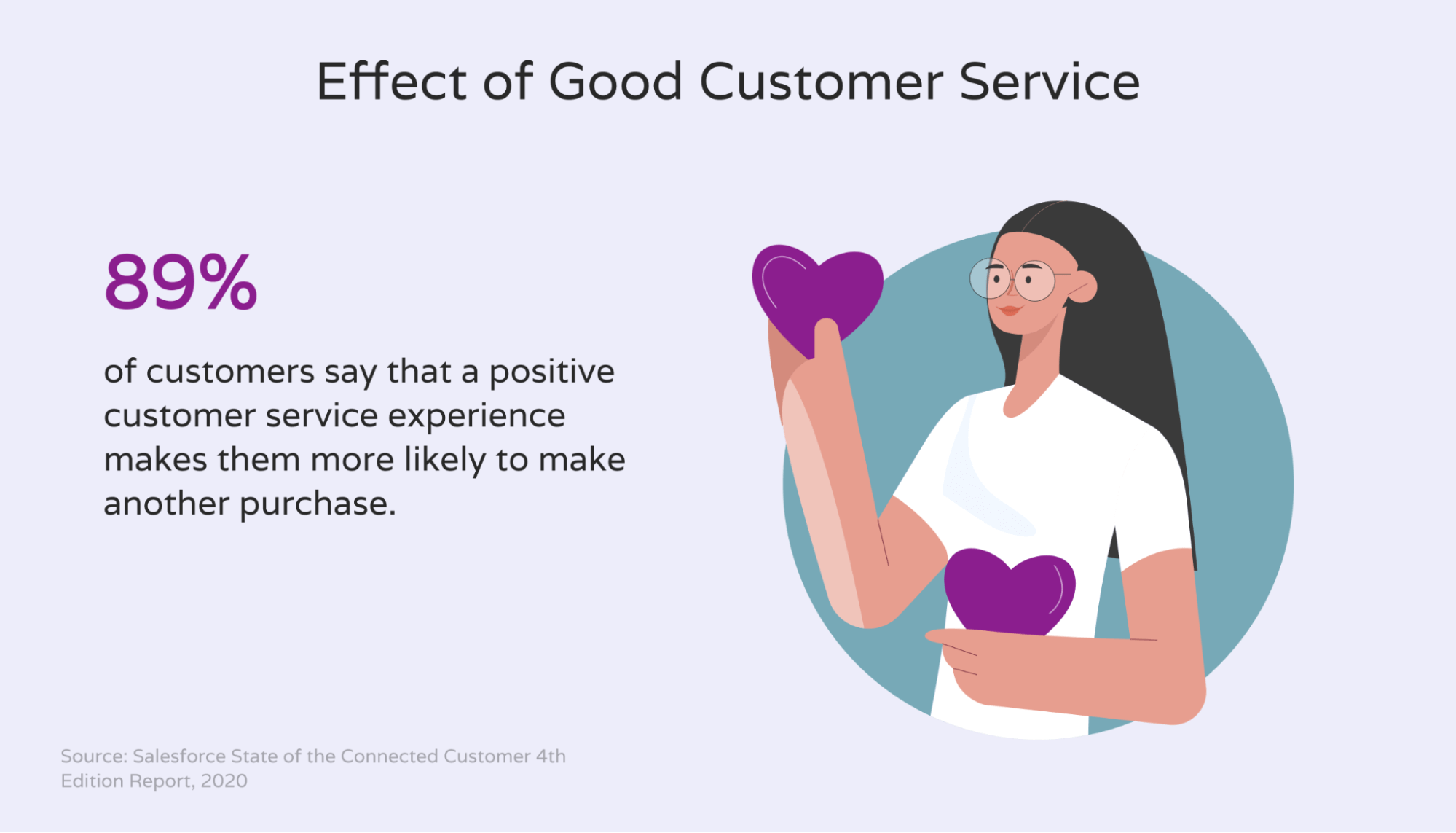 Percentage of customers who will do repeat business with a company due to good customer service
