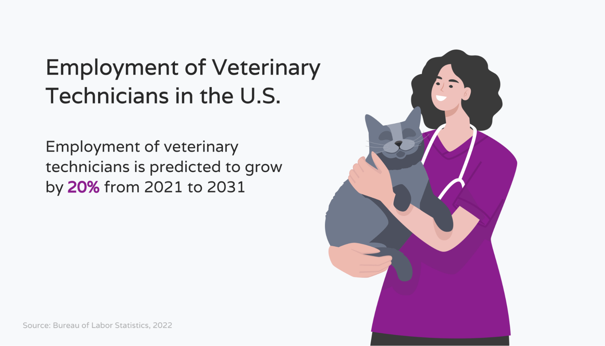 Employment rate of veterinary technicians from 2021 to 2031