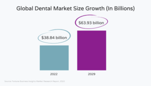 Graph showing predicted global dental market growth