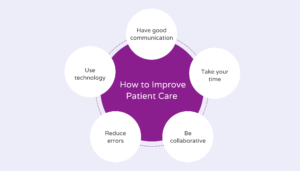 How to improve patient care