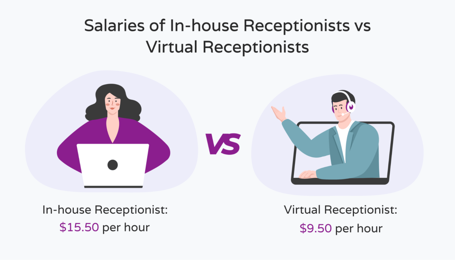 Inhouse Receptionist Vs Virtual Receptionist Salaries Hello Rache