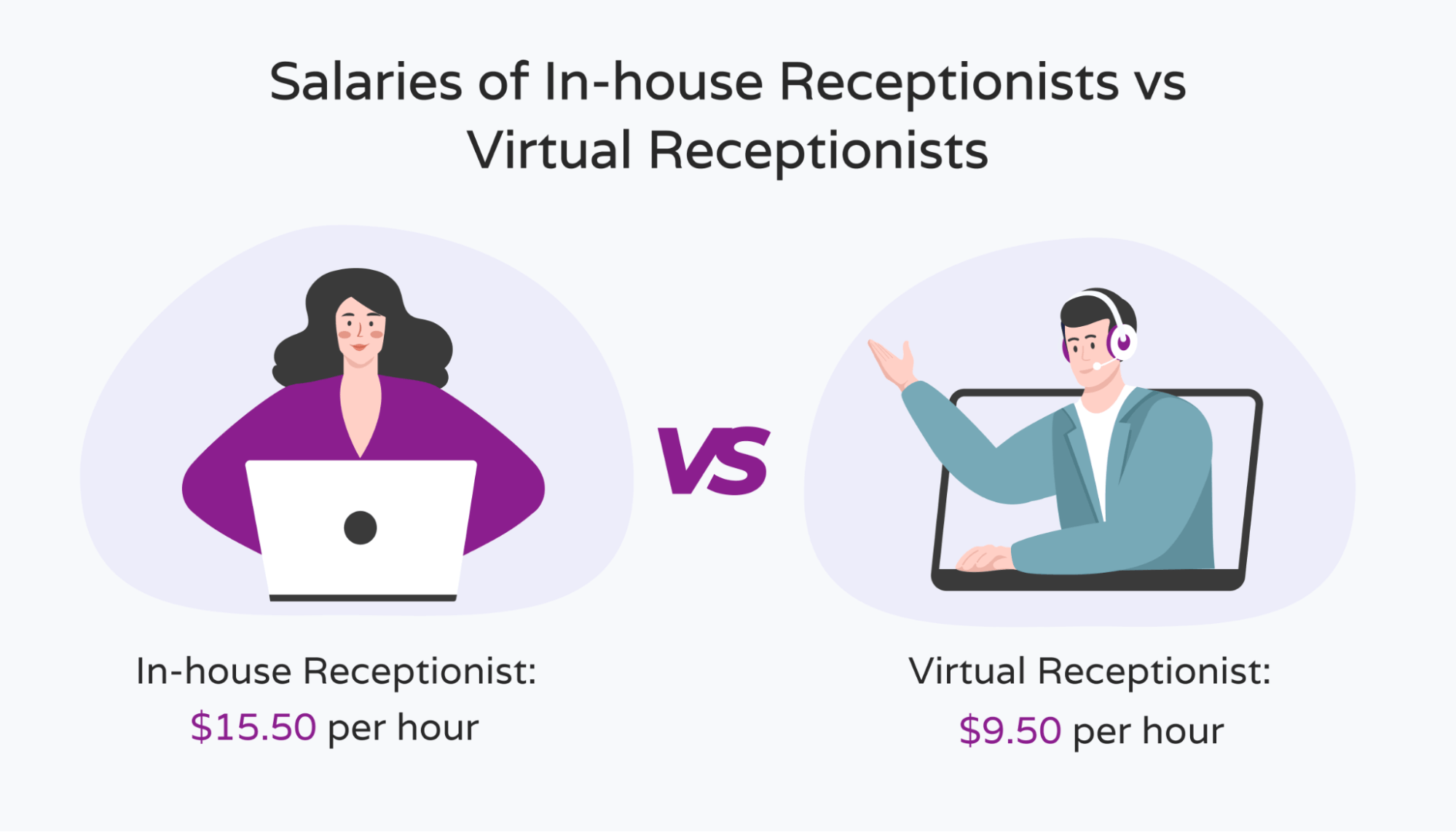 Image showing the salaries of in-house and virtual receptionists