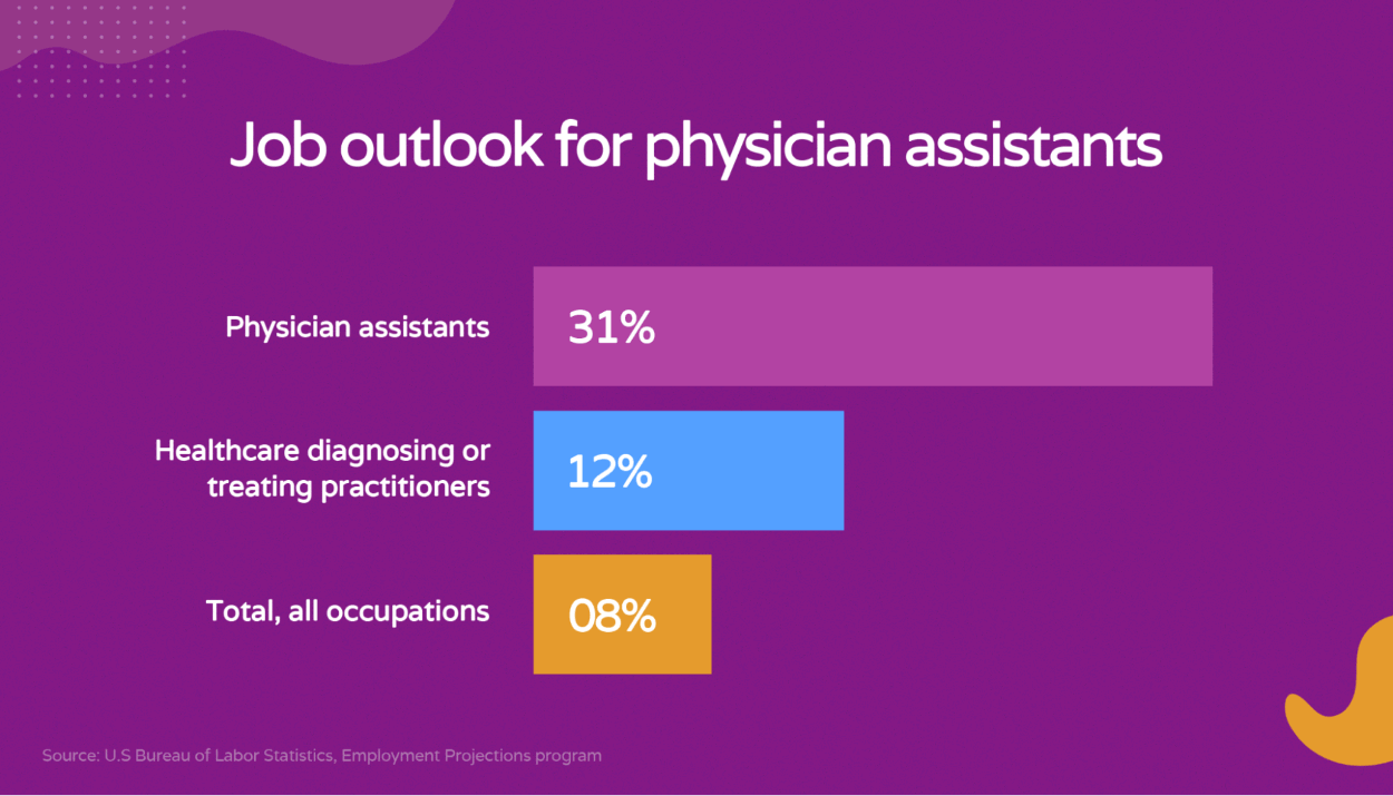 Physician assistants job outlook bls