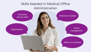 Skills needed to work in medical office administration.