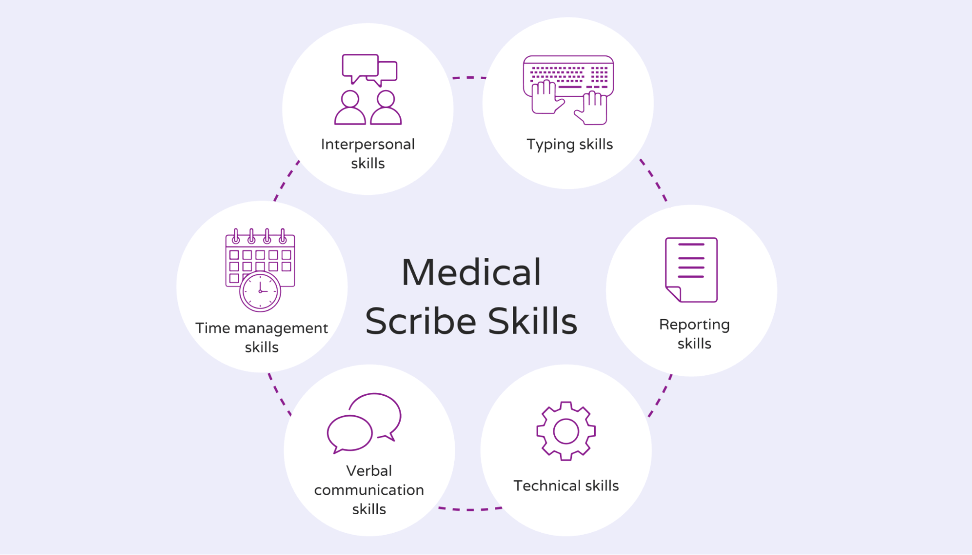 Skills and traits of a medical scribe