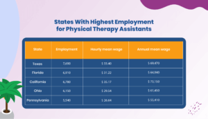 Employment numbers and average salary for physical therapy assistants by state