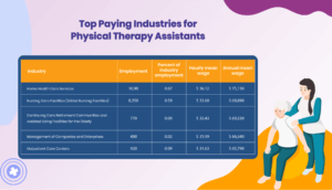 The annual salaries for physical therapy assistants by industry