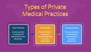 Defining the three types of private practices.