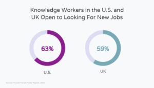 Percentage of US and UK knowledge workers open to looking for new job opportunities